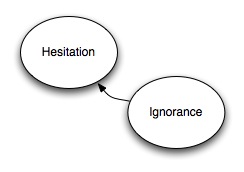Hesitation <– Ignorance